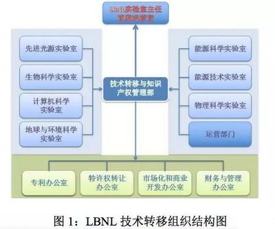 美國(guó)四大科研機(jī)構(gòu)科技成果轉(zhuǎn)化模式與“技術(shù)開(kāi)發(fā)及技術(shù)轉(zhuǎn)讓”策略分析
