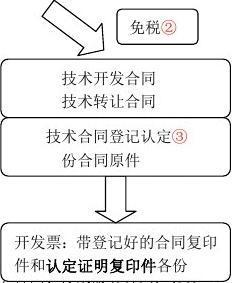 橫向課題申報(bào)流程詳解 技術(shù)開(kāi)發(fā)與技術(shù)轉(zhuǎn)讓的實(shí)踐指南